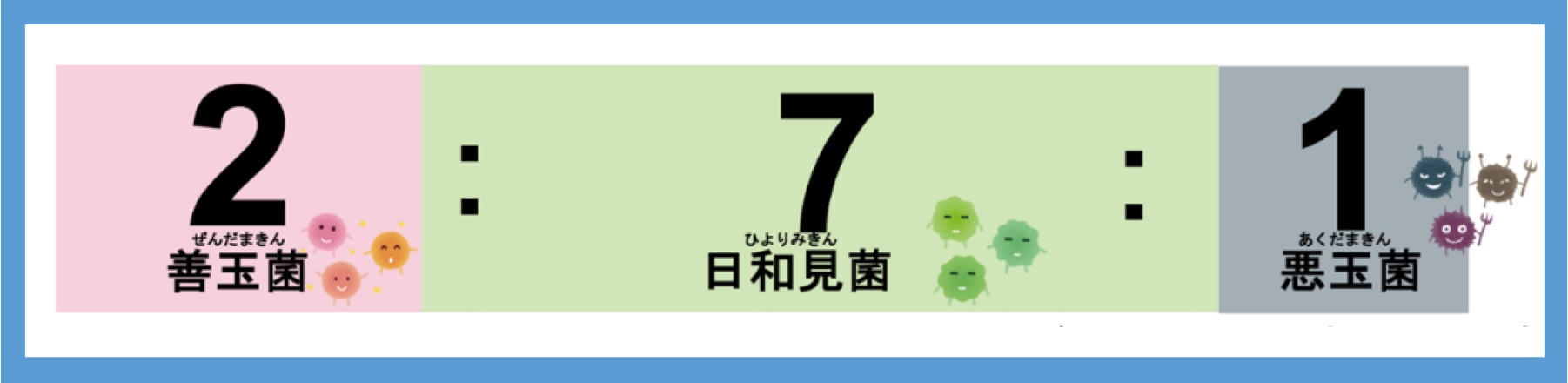 健康な状態でいるには、この割合を保つことが大切です